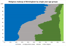 Religious makeup of Birmingham in single year age groups in 2021 Religious makeup of Birmingham in single year age groups.svg