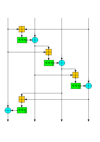 Block diagram illustrating process for Salsa encryption cipher