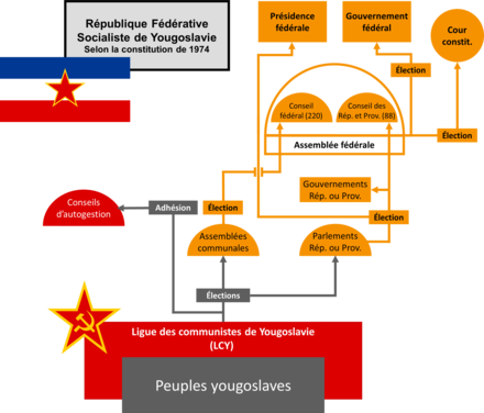Schéma simplifié du système politique de la Yougoslavie selon la Constitution de 1974.