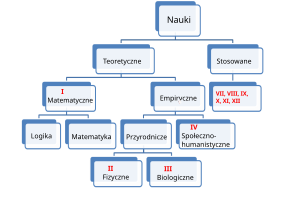 Schemat, Klasyfikacja nauk.svg