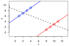 Simpson's paradox for quantitative data: a positive trend ( ,  ) appears for two separate groups, whereas a negative trend ( ) appears when the groups are combined. Simpson's paradox continuous.svg