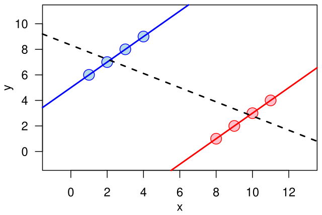 Simpson's paradox