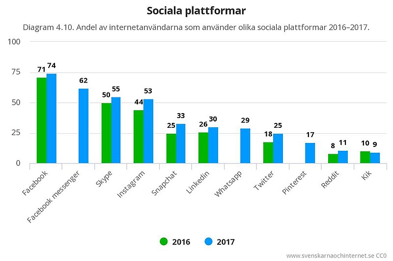 File:Sociala plattformar.jpg