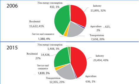 Figure 2: Structure of final energy consumption in 2006 and 2015 per economic sector (million TOE,%)[2]