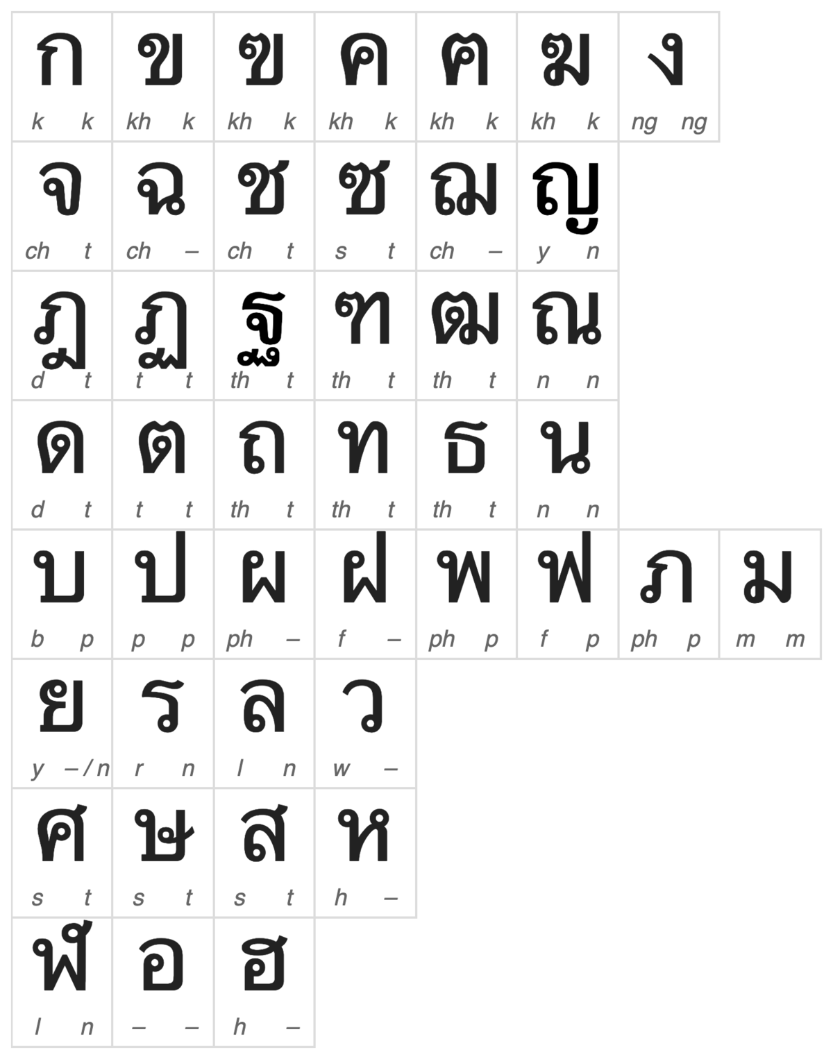 Alfabeto Tailandes Wikipedia La Enciclopedia Libre