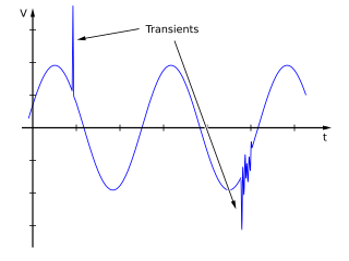 Voltage spike fast, short duration electrical transient in voltage in an electrical circuit