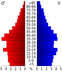 Age distribution in Hampton