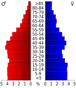 Age pyramid St. Francis County USA St. Francis County, Arkansas age pyramid.svg