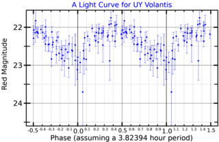 <span class="mw-page-title-main">UY Volantis</span> Low mass X-ray binary in the constellation Volans