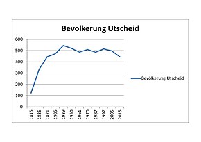 جمعیت Utscheid