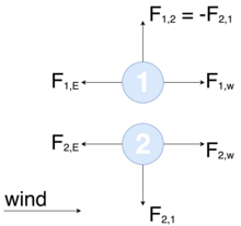 Two droplets acted upon by wind and a uniform electric field, whose equal charges repel one other Vaneless ion wind generator droplets repelling.png