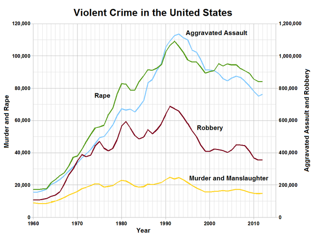 The Effects Of Crime On The United