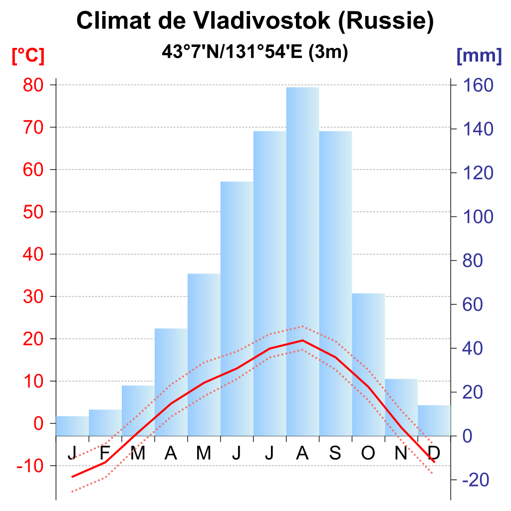 File Vladivostok Climate Diagram-fr Svg