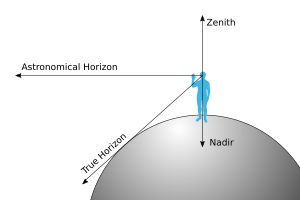 Diagram showing the relationship between the zenith, the nadir, and different types of horizon. Note that the zenith is opposite the nadir. Zenith-Nadir-Horizon.svg