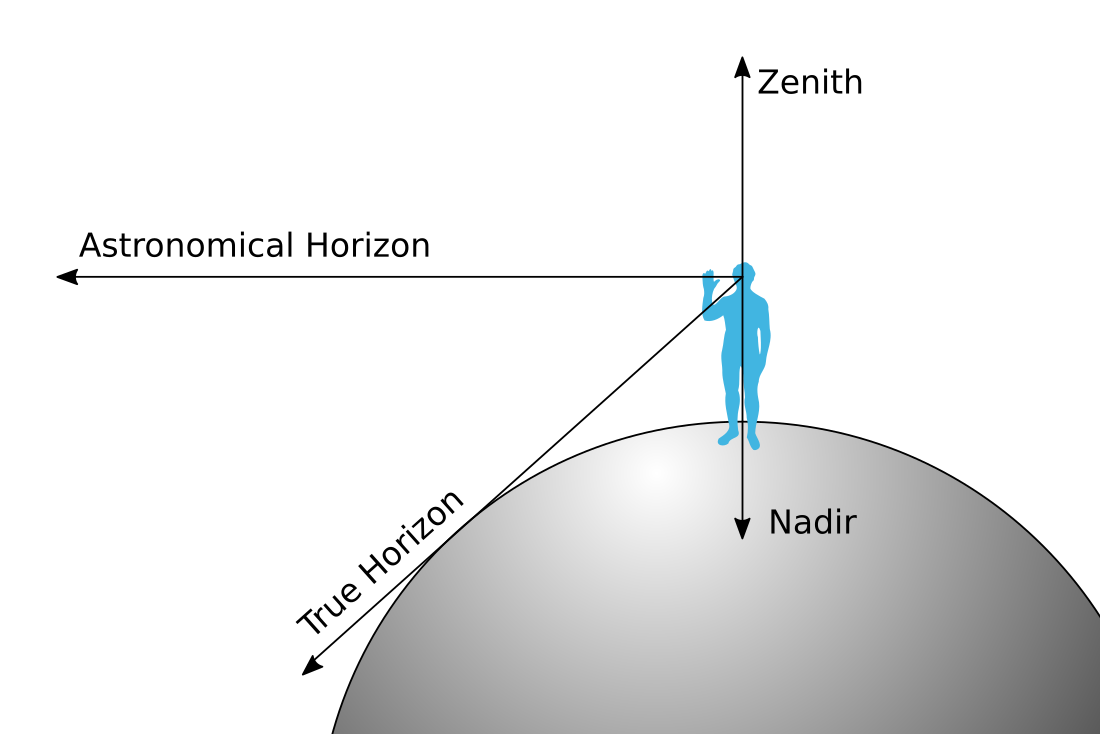 File:Zenith-Nadir-Horizon.svg