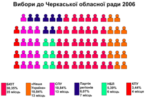 Вибори до Черкаської обласної ради 2006