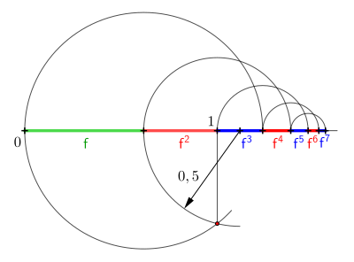 Beim Dreiecksfraktal ist, wegen '"`UNIQ--postMath-00000041-QINU`"', eine einfache Konstruktion der Potenzen '"`UNIQ--postMath-00000042-QINU`"' möglich.