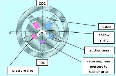 Picture 1: inside impinged radial piston pump 090515 inside impinged rpp.jpg