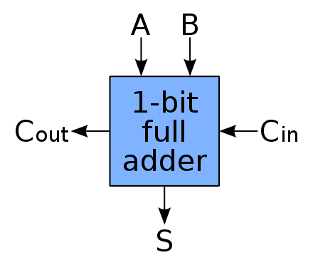 Schematic symbol for a 1-bit full adder with Cin and Cout drawn on sides of block to emphasize their use in a multi-bit adder