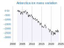 graph showing loss of ice in the 21st century