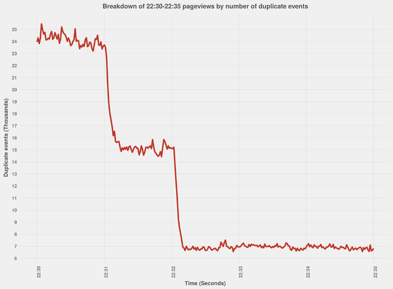 File:27 2200 analysis duplicate events.png