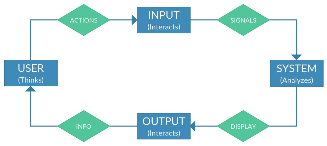 Interactive user. User interaction. Виртуальная машина картинки. Interaction scheme. LLVM картинки.