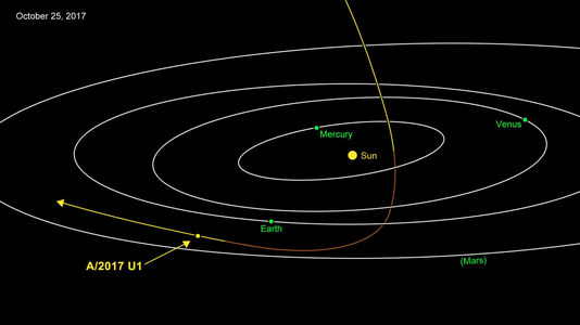 Положение Оумуамуа на гиперболической орбите во внутренней Солнечной системе 25 октября 2017 года