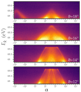 File:ARPES energy - analyzer angle maps at several polar angles away from normal emission.svg