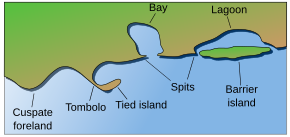 A spit contrasted with other coastal landforms. Accreting coast Image6.svg