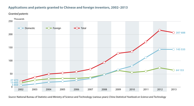 File:Applications and patents granted to Chinese and foreign inventors, 2002–2013, Granted patents.svg