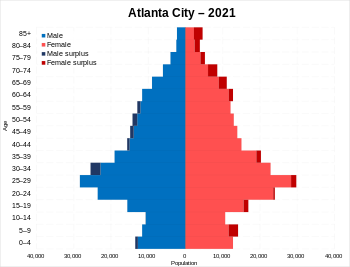 Atlanta City population pyramid in 2021.svg