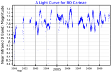 An I band (near infrared) light curve for BO Carinae, plotted from ASAS data BOCarLightCurve.png