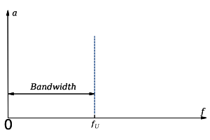 Amplitude (a) vs. frequency (f) graph illustrating baseband bandwidth. Here the bandwidth equals the upper frequency. Baseband.svg