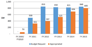 Requested vs appropriated funding by year up to 2015 CCP Budget requests.png