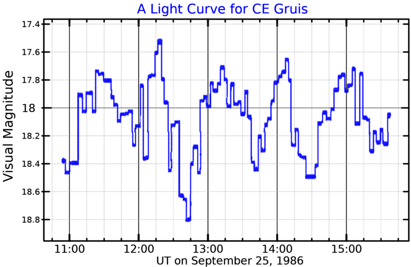 File:CEGruLightCurve.png