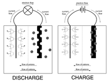 Discharge and charge of a hybrid ORB/Li-ion battery. The positive terminal is an organic radical polymer carrying the TEMPO-unit and the negative terminal is the same as found in a Li-ion battery. Chargedischargeorbliion.png