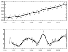 Increase, and change relative to previous year, of the atmospheric concentration of carbon dioxide. Co2.recent.ch.png