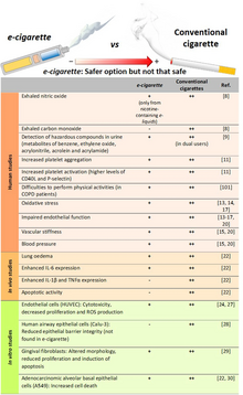 Figure shows the comparison of the degree of harmful effects documented from e-cigarette and conventional cigarette consumption. According to a 2021 review, the human studies, in vivo mice exposure, and in vitro studies shows that the effects from e-cigarettes were documented to be lower than those exerted by conventional cigarettes, which may suggest that e-cigarette consumption could be a safer option than conventional tobacco smoking but not a clear safe choice.