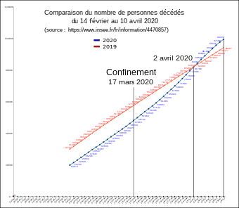 Comparaison du nombre de décès par jour entre 2019 et 2020.