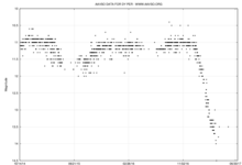 Light curve of DY Persei from 2014 to 2017, showing pulsations interrupted by a deep decline DY Persei.png