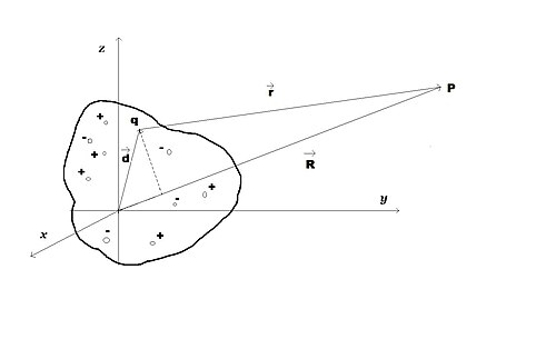 Cálculo del potencial en el punto P a una distancia muy grande de un conjunto de cargas