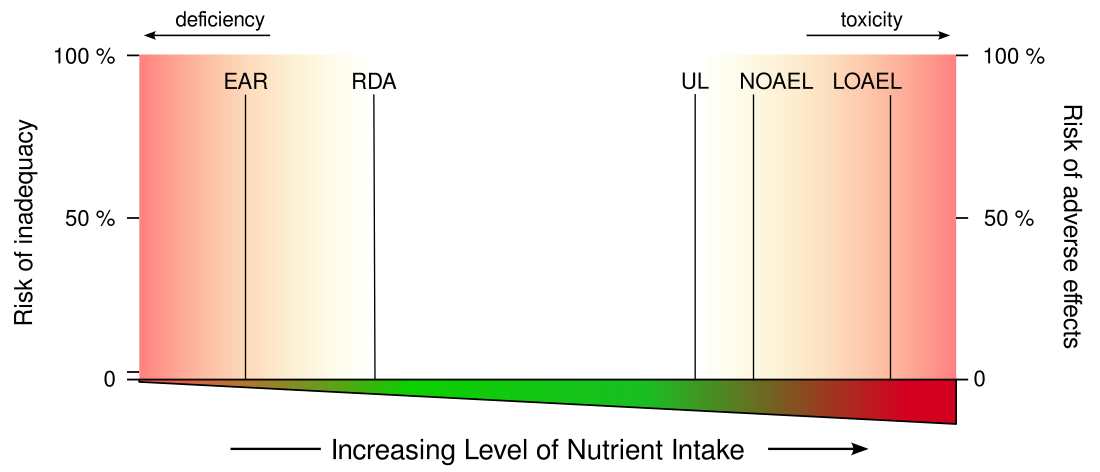 File:Dietary Reference Intakes.svg