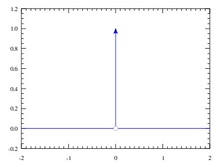 <span class="mw-page-title-main">Dirac delta function</span> Generalized function whose value is zero everywhere except at zero