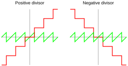 Quotient and remainder using rounded division Divmod rounding.svg