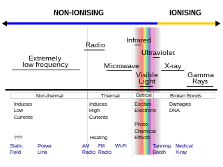 Non-ionizing radiation refers to any type of electromagnetic radiation that does not carry enough energy per quantum to ionize atoms or molecules—that is, to completely remove an electron from an atom or molecule. Instead of producing charged ions when passing through matter, non-ionizing electromagnetic radiation has sufficient energy only for excitation, the movement of an electron to a higher energy state. In contrast, ionizing radiation has a higher frequency and shorter wavelength than non-ionizing radiation, and can be a serious health hazard; exposure to it can cause burns, radiation sickness, cancer, and genetic damage. Using ionizing radiation requires elaborate radiological protection measures, which in general are not required with non-ionizing radiation.