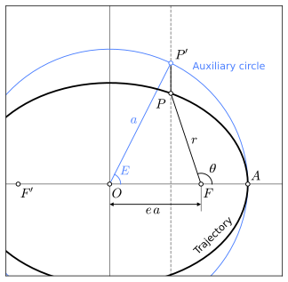 The eccentric anomaly of point P is the angle E. The center of the ellipse is point O, and the focus is point F. EccentricAnomaly.svg