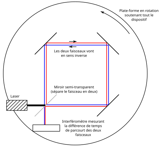 File:Effet Sagnac34.svg