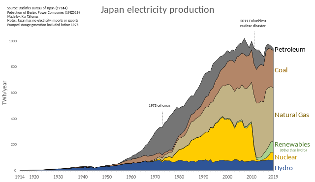 Graphique temporel des principales sources de production d'électricité au Japon