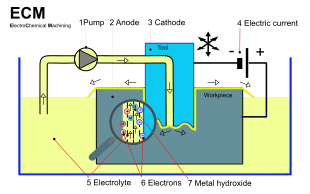 Electrochemical machining (ECM) diagram.
1: Pump
2: Anode (workpiece)
3: Cathode (tool)
4: Electric current
5: Electrolyte
6: Electrons
7: Metal hydroxide Electrochemical machining (ECM).svg