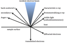 Electron beam interactions with a sample, X-rays are one of the possible products Electron beam sample interactions.png